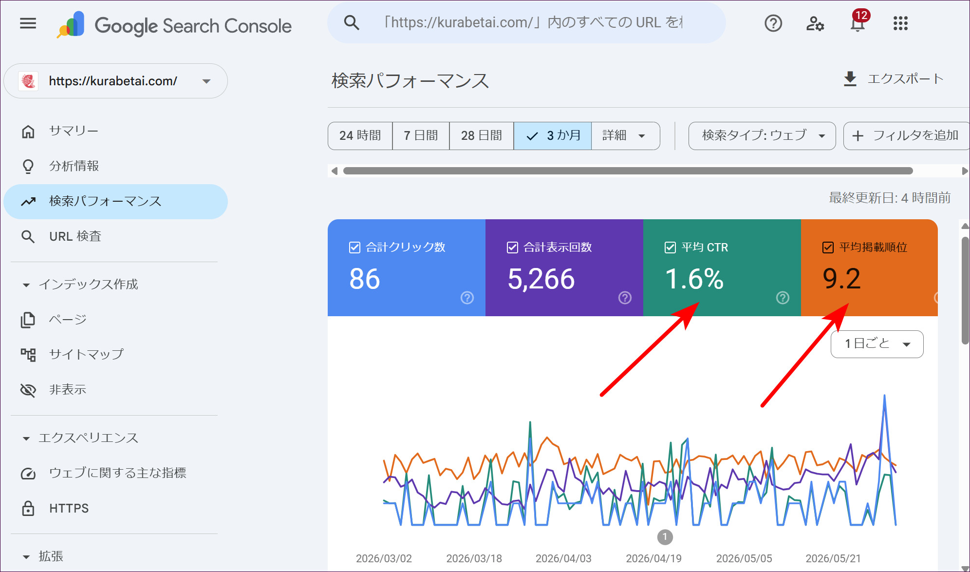 「平均CTR」と「平均掲載順位」のカードをクリックして、4つすべてを表示する