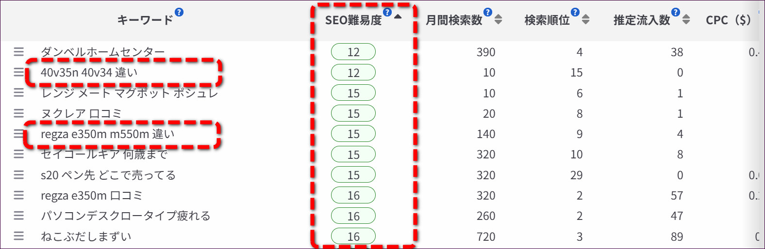 SEO難易度が低い順に並んだ結果。難易度12〜16あたりのキーワードが並ぶ